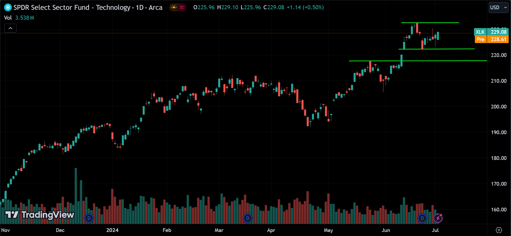 XLK Market Analysis Today [2024.07.03]
xlearnonline.com