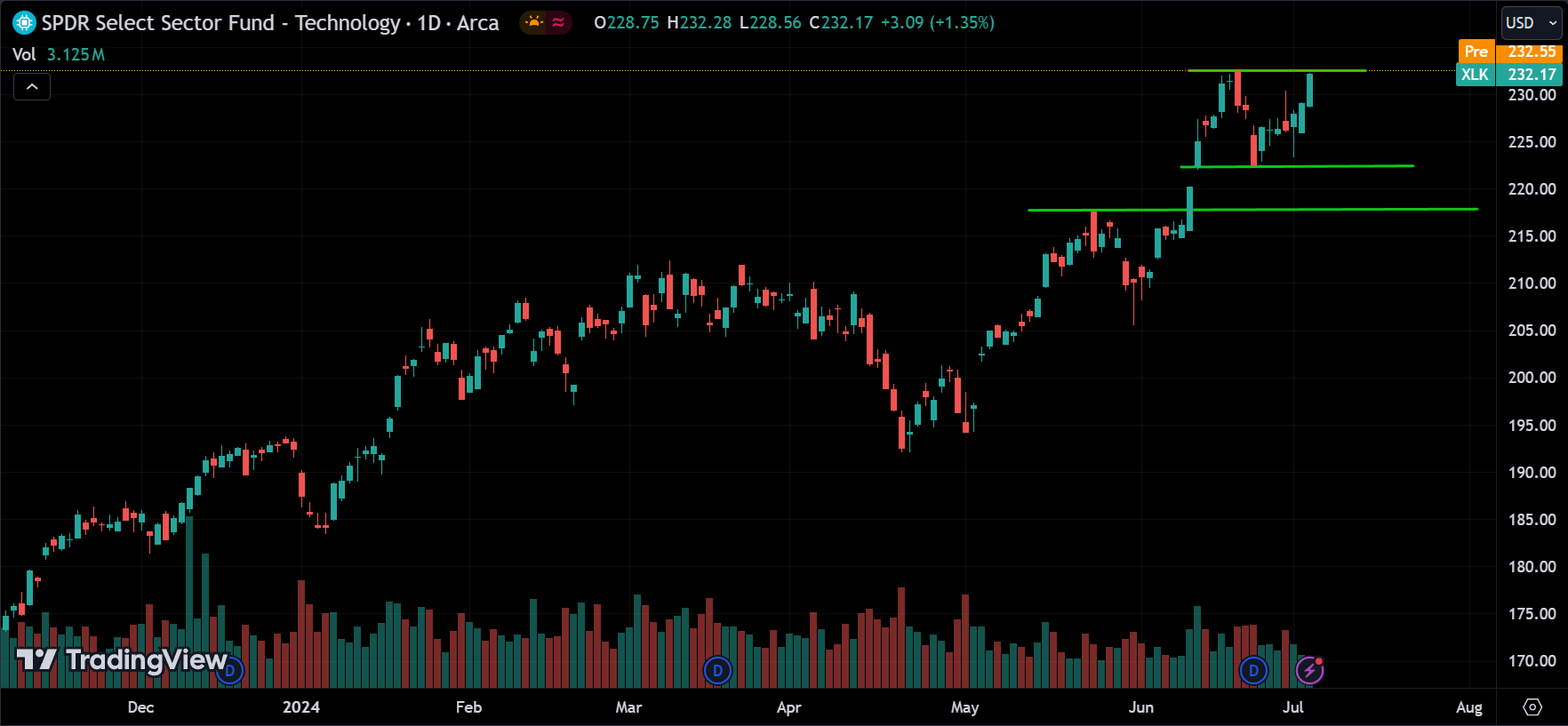 XLK Analysis Today [2024.07.05]
xlearnonline.com