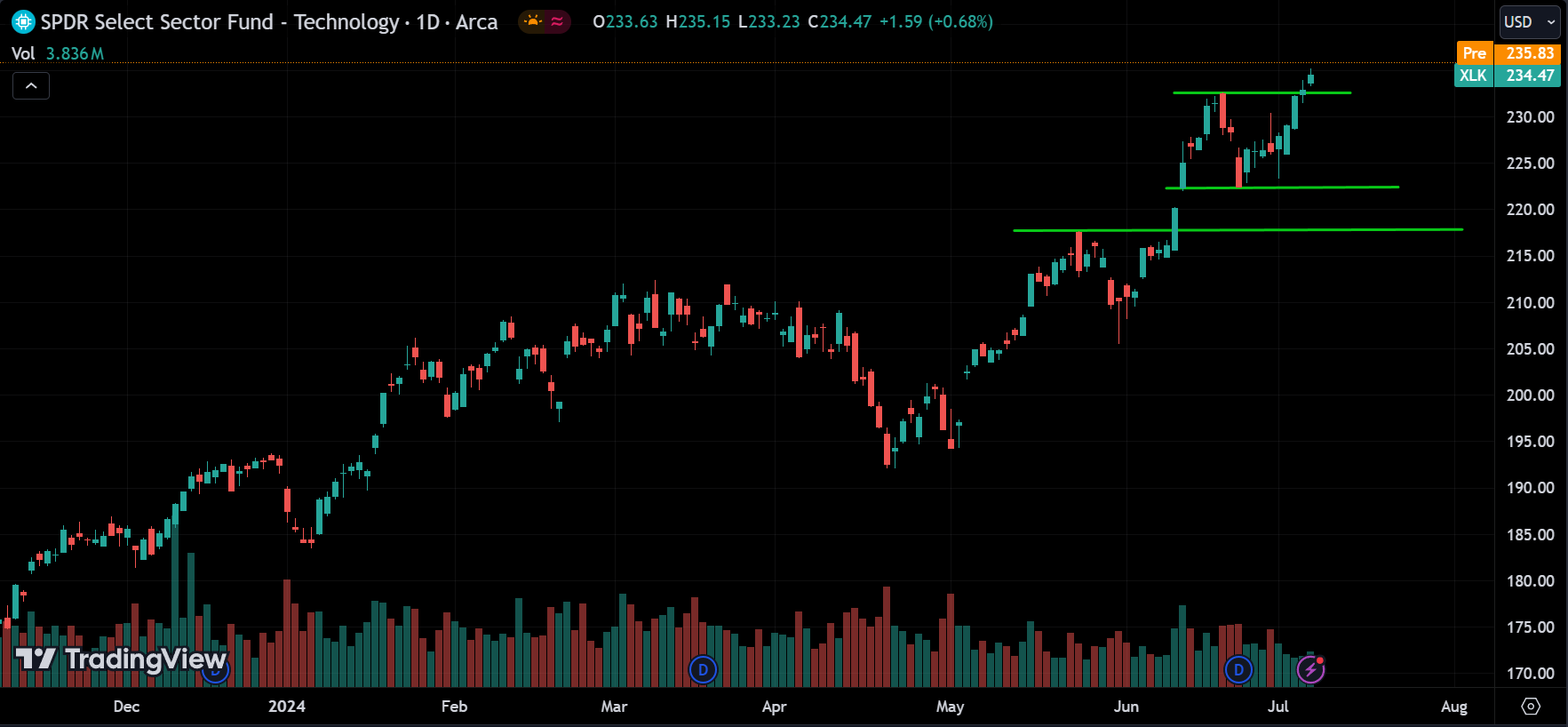 XLK Sector Analysis Today [2024.07.09]
xlearnonline.com