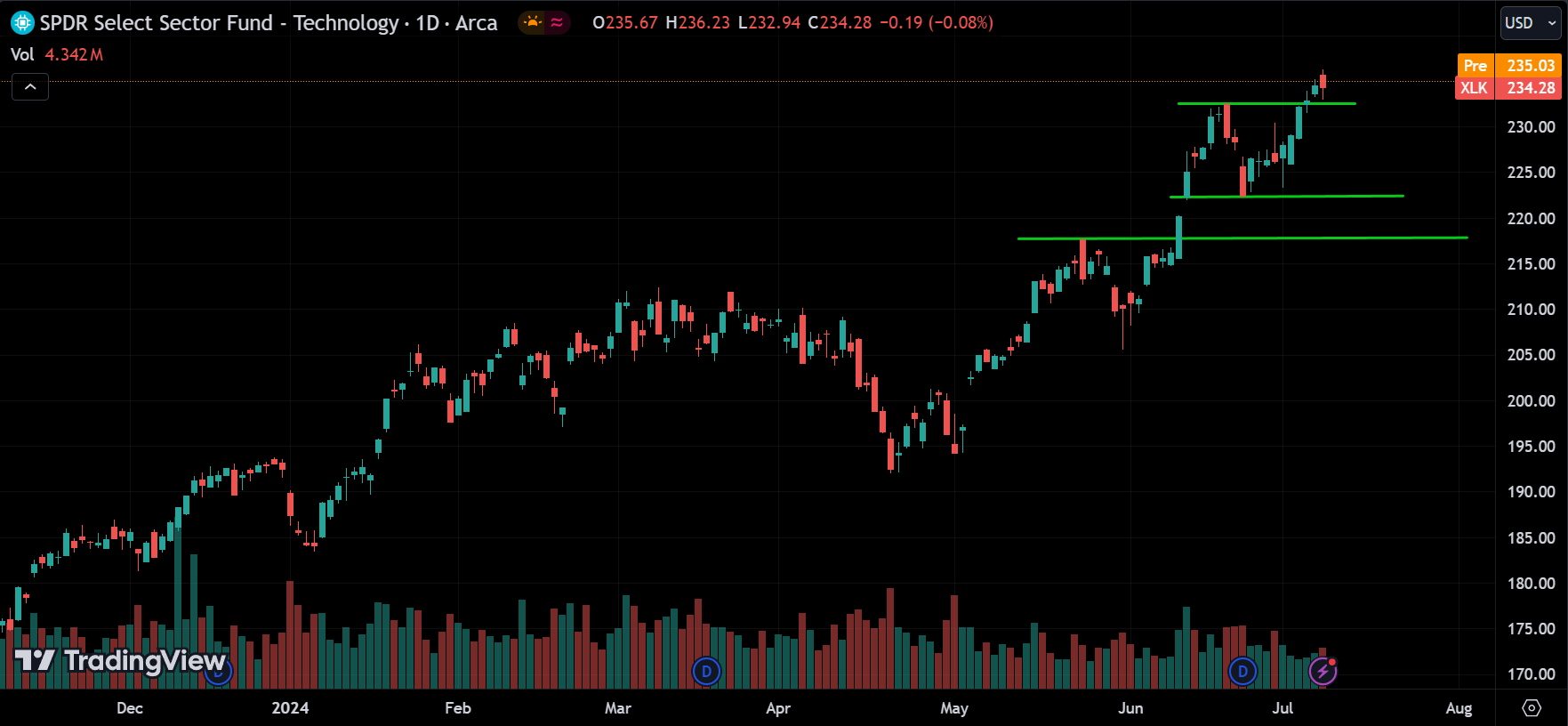 XLK Sector Analysis Today [2024.07.10]
xlearnonline.com