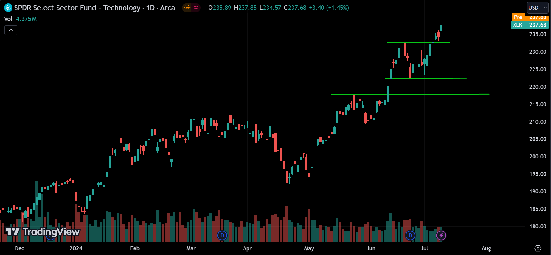 XLK Analysis Today [2024.07.11]
xlearnonline.com