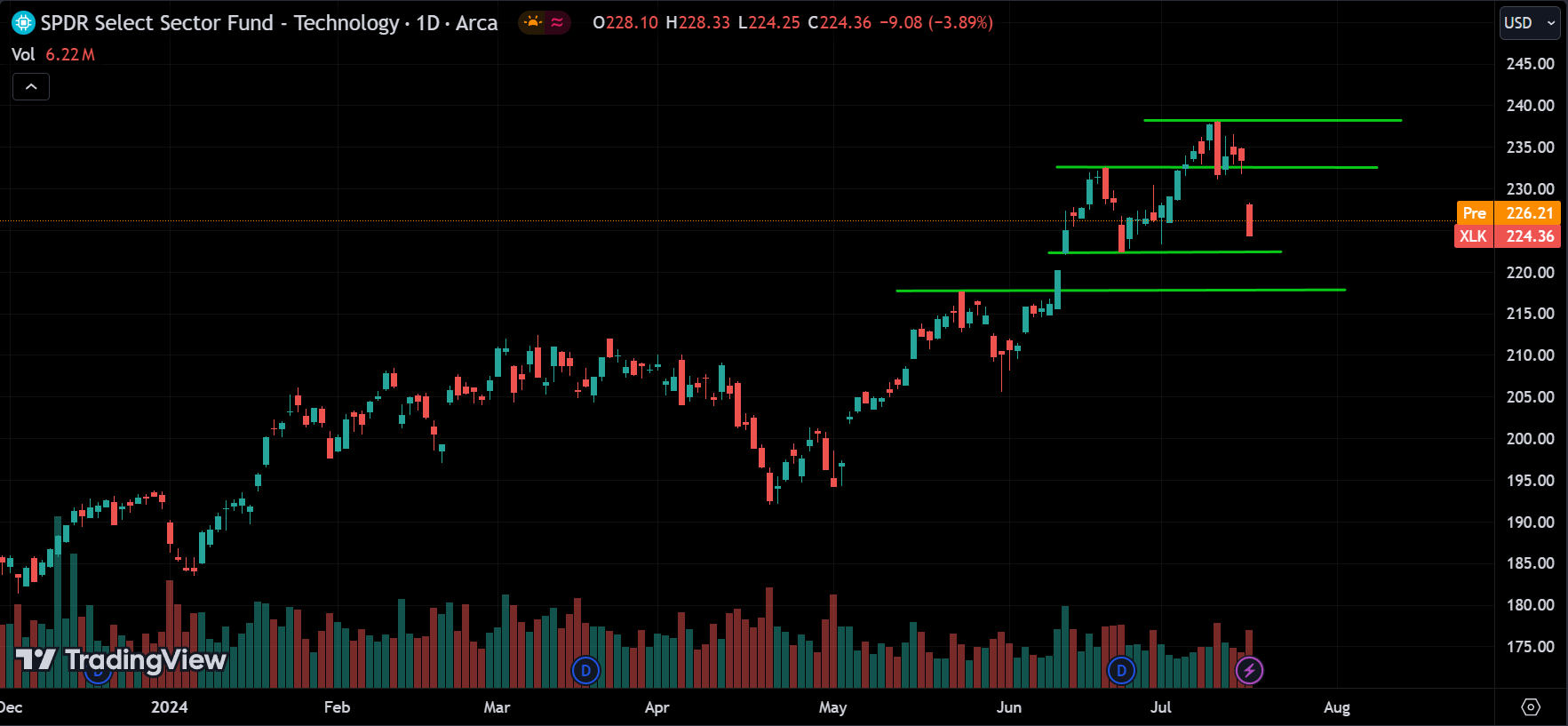 XLK Analysis Today [2024.07.18]
xlearnonline.com