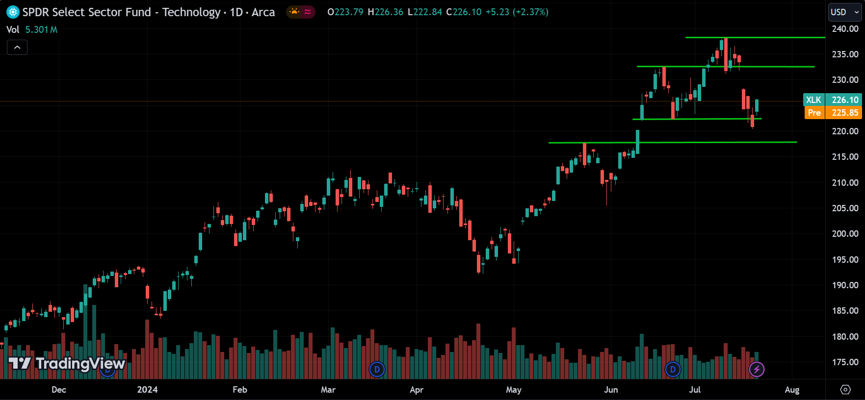 XLK stock market analysis today
xlearnonline.com