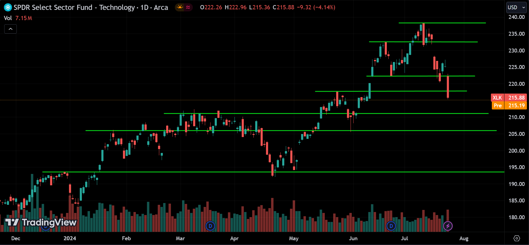 XLK Price Action Analysis [2024.07.25]
xlearnonline.com