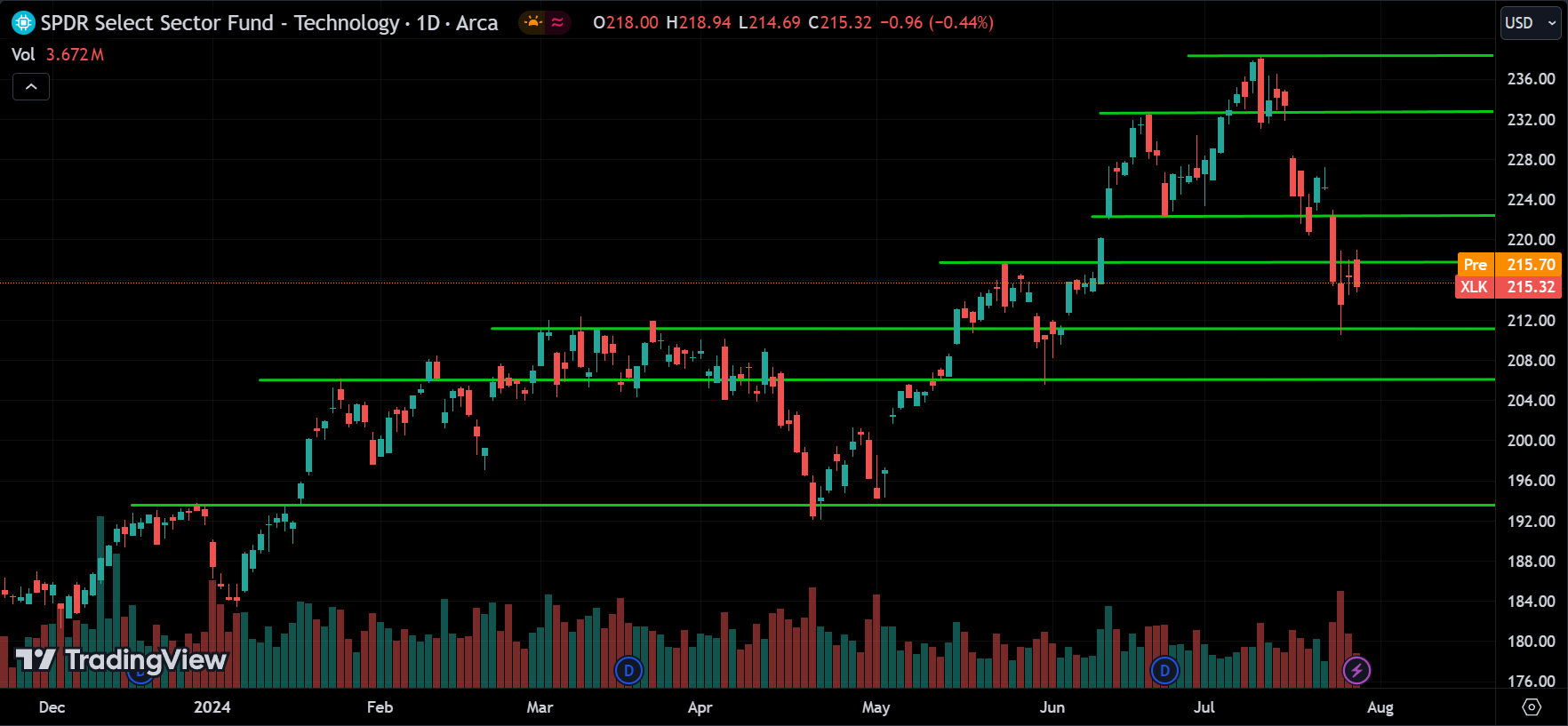 XLK Price Action Analysis [2024.07.30]
xlearnonline.com