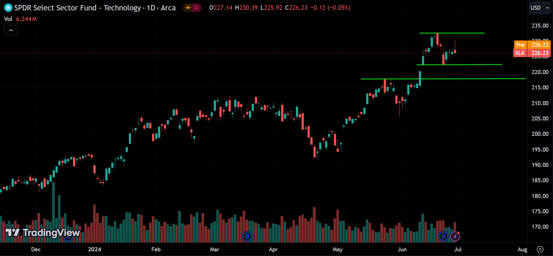 XLK Analysis Today [2024.07.01]
xlearnonline.com