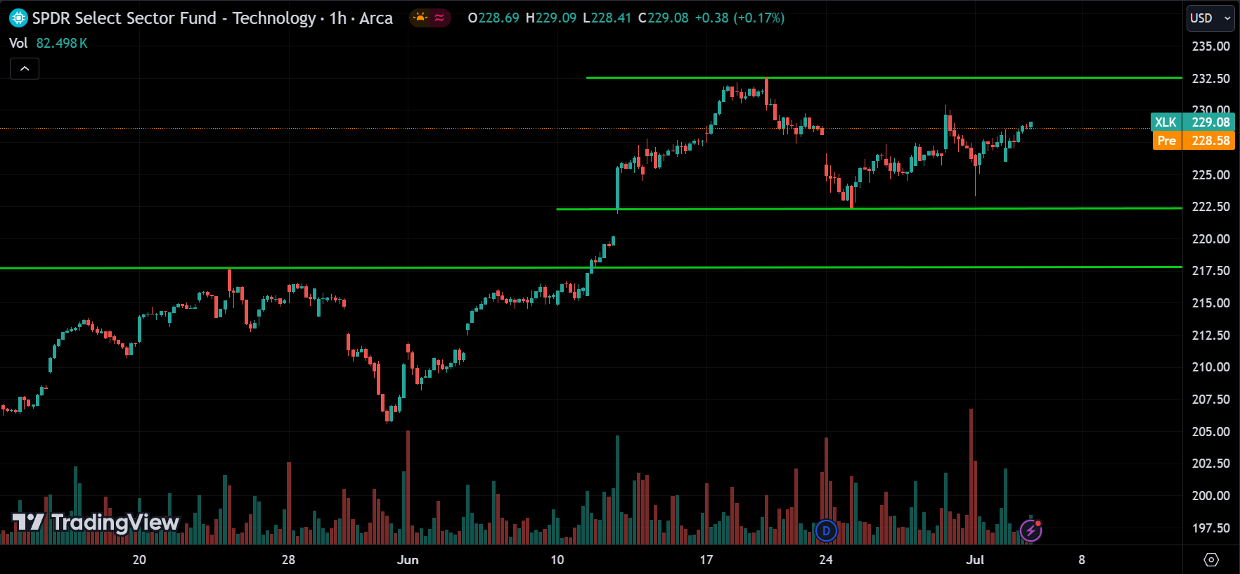 XLK Market Analysis Today [2024.07.03]
xlearnonline.com