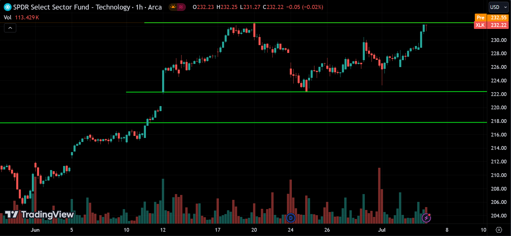 XLK Analysis Today [2024.07.05]
xlearnonline.com