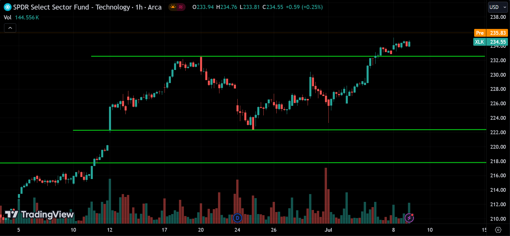 XLK Sector Analysis Today [2024.07.09]
xlearnonline.com