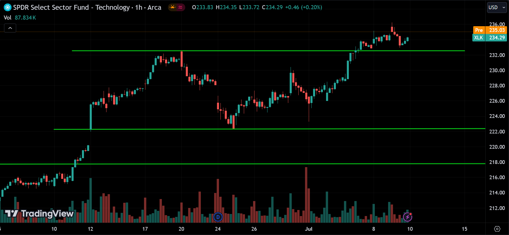 XLK Sector Analysis Today [2024.07.10]
xlearnonline.com