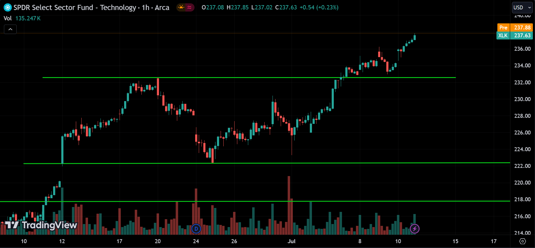 XLK Analysis Today [2024.07.11]
xlearnonline.com