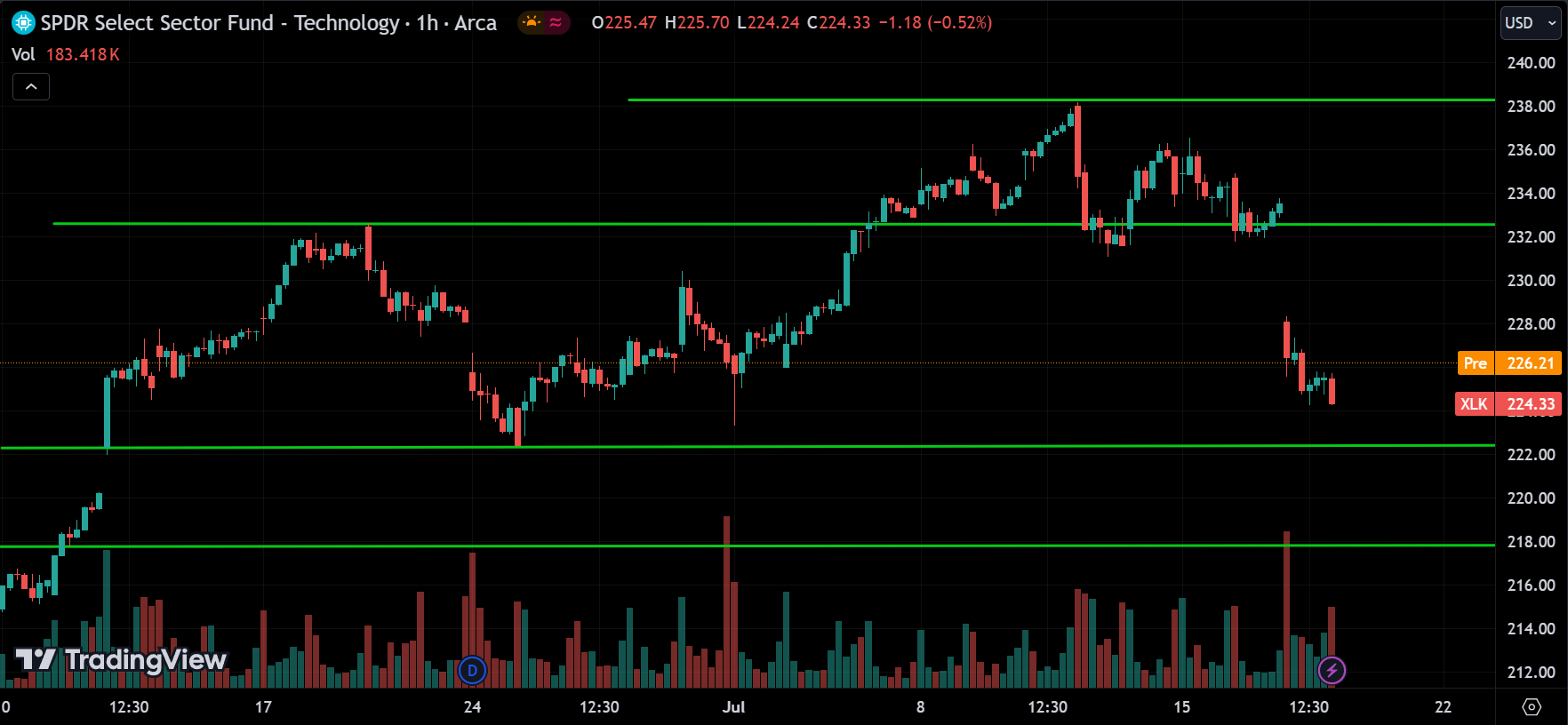 XLK Analysis Today [2024.07.18]
xlearnonline.com