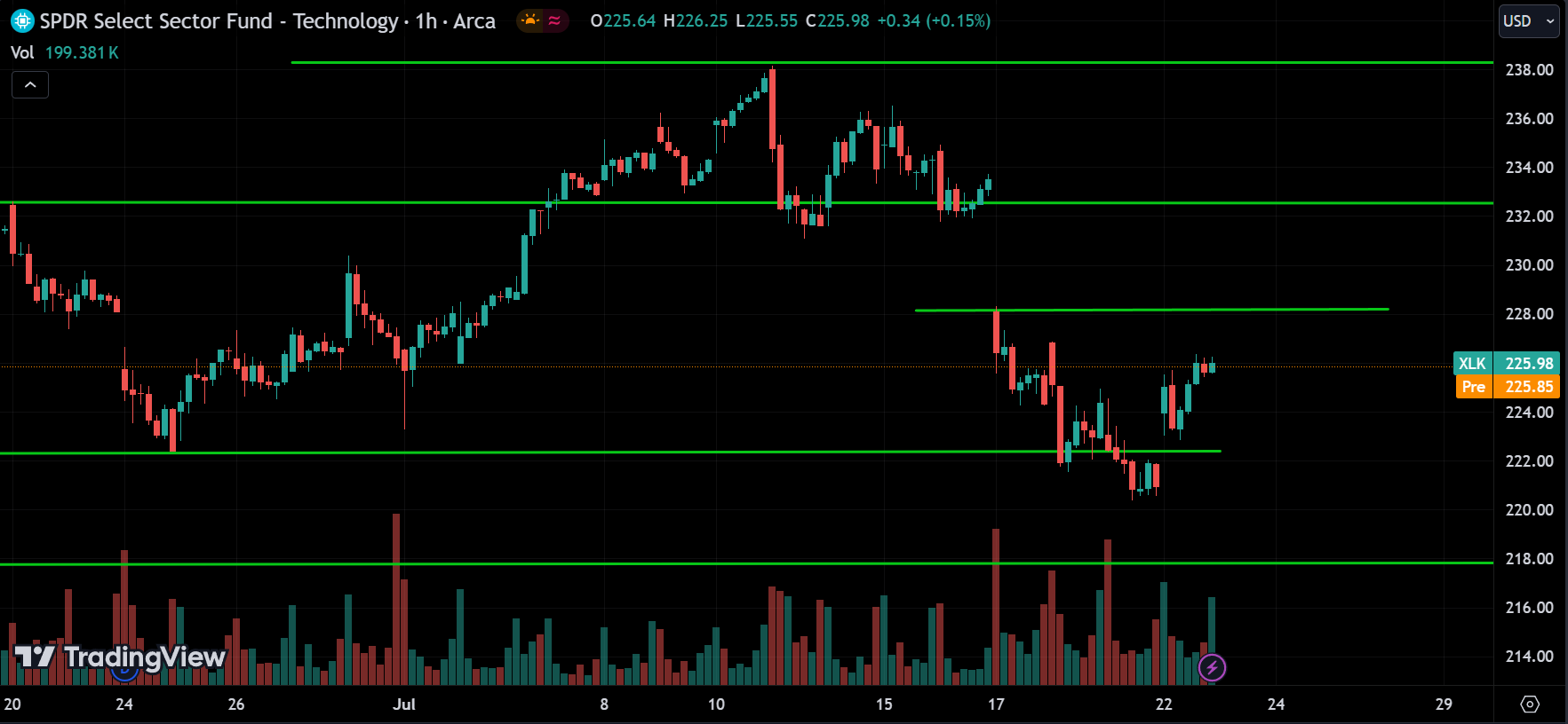 XLK stock market analysis today
xlearnonline.com