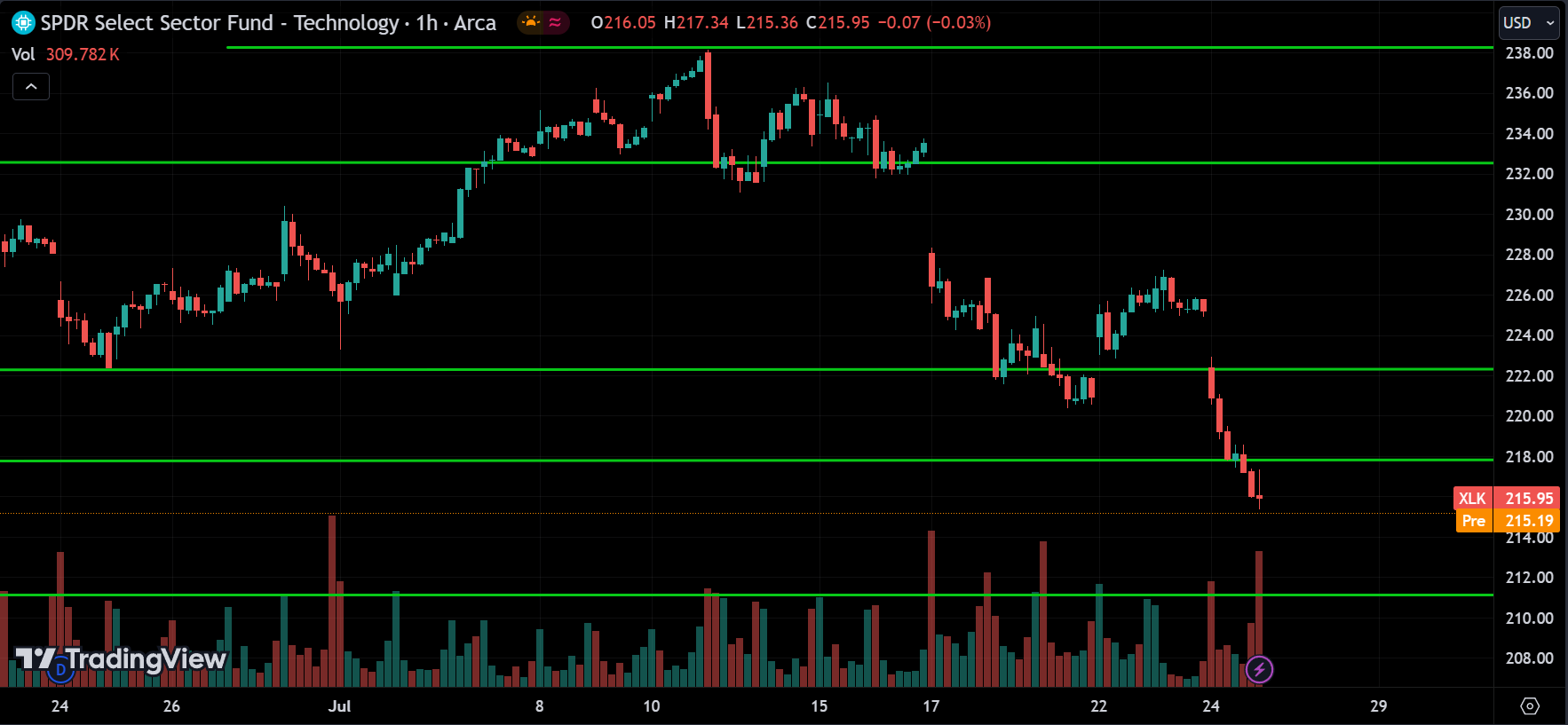 XLK Price Action Analysis [2024.07.25]
xlearnonline.com