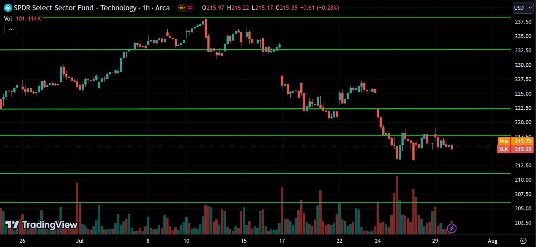 XLK Price Action Analysis [2024.07.30]
xlearnonline.com