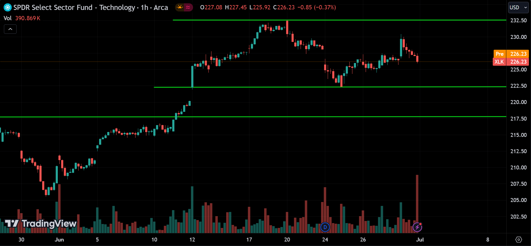 XLK Analysis Today [2024.07.01]
xlearnonline.com