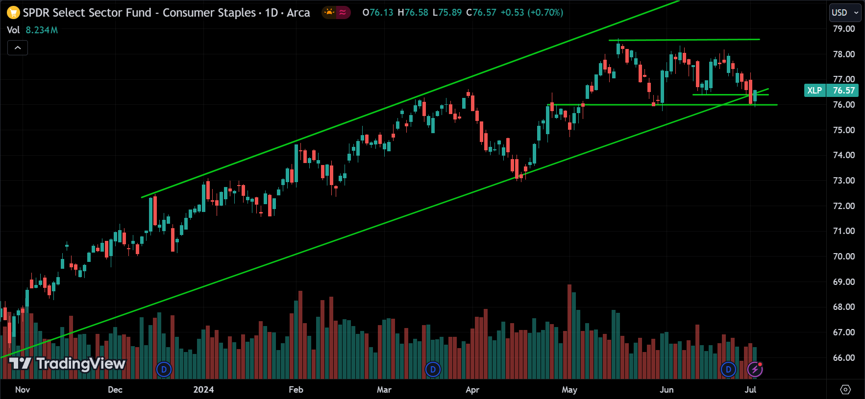 XLP Market Analysis Today [2024.07.03]
xlearnonline.com