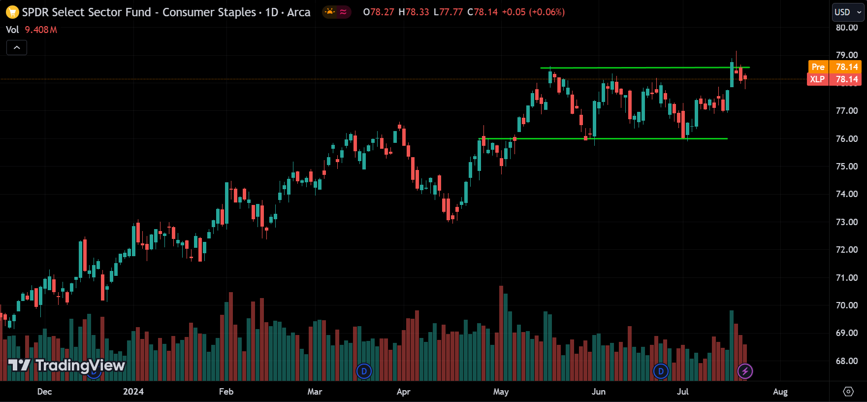 XLP stock market analysis today
xlearnonline.com