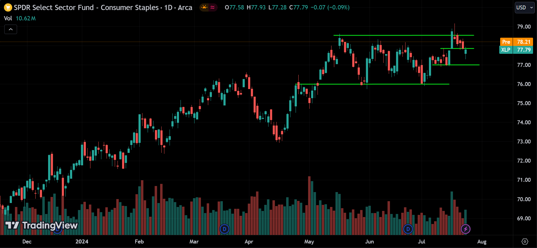 XLP Price Action Analysis [2024.07.25]
xlearnonline.com