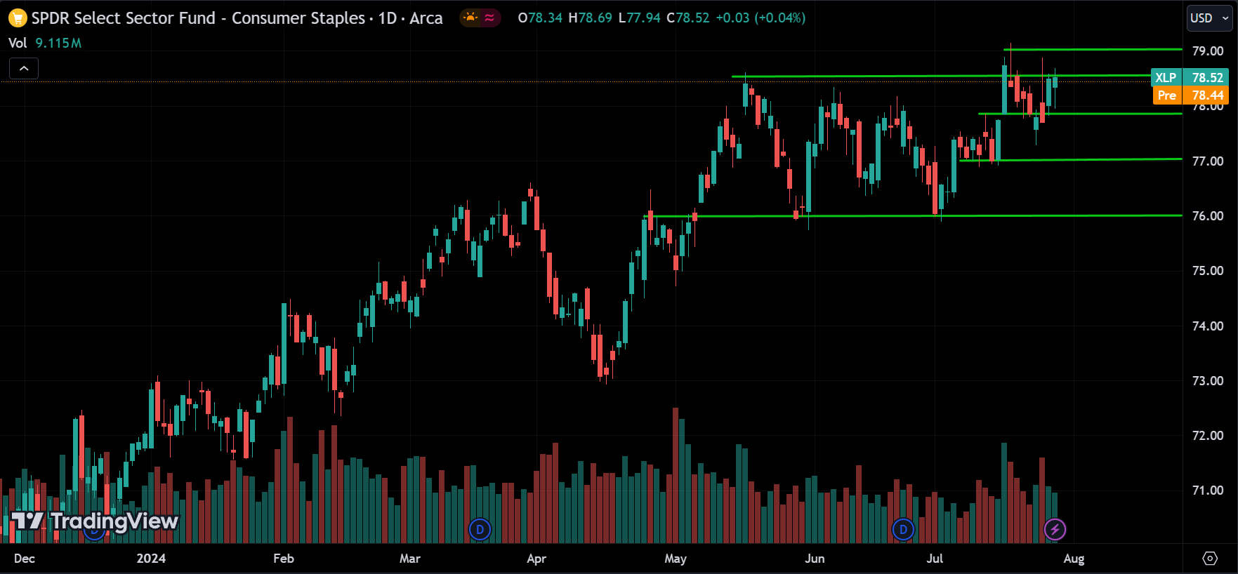 XLP Price Action Analysis [2024.07.30]
xlearnonline.com