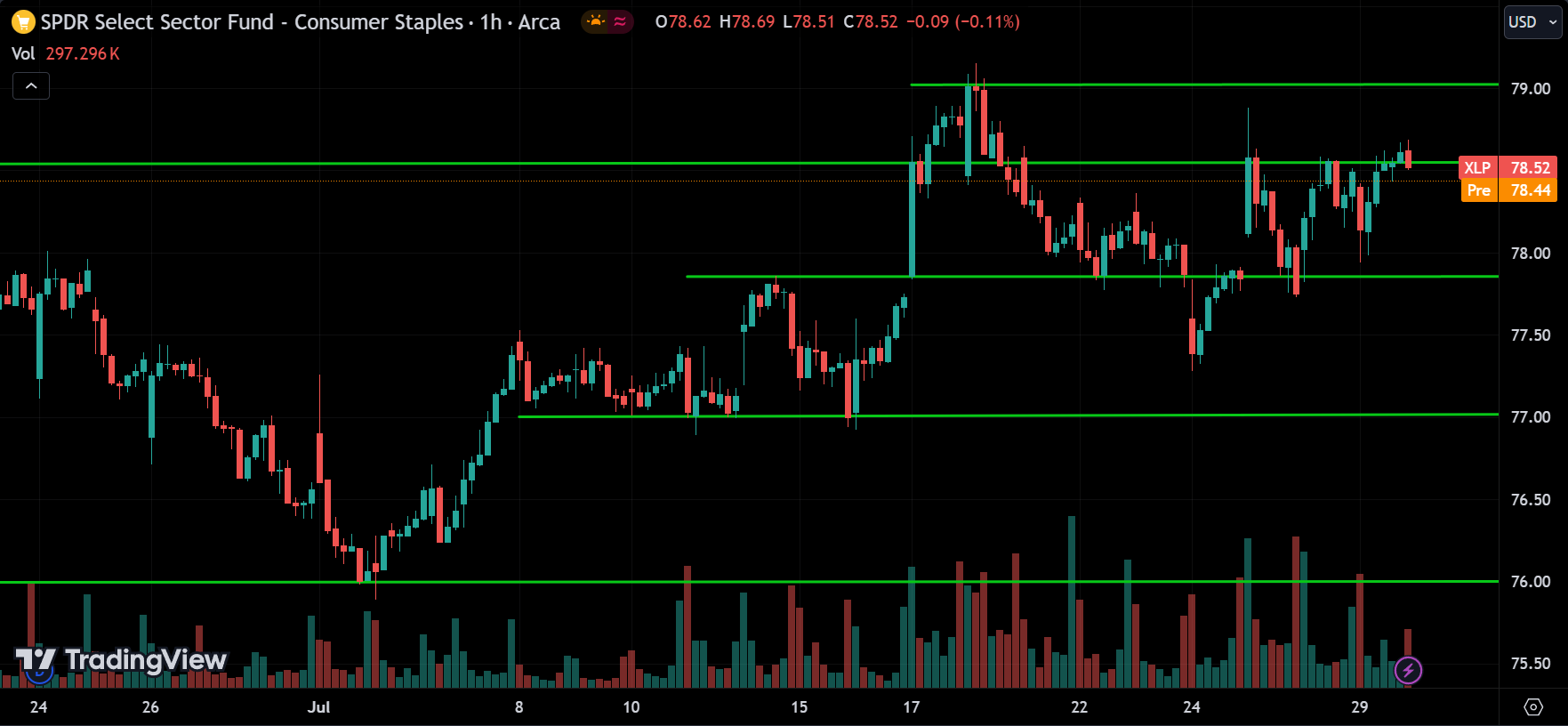 XLP Price Action Analysis [2024.07.30]
xlearnonline.com