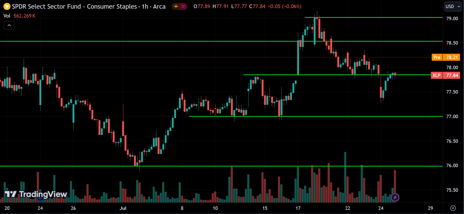 XLP Price Action Analysis [2024.07.25]
xlearnonline.com