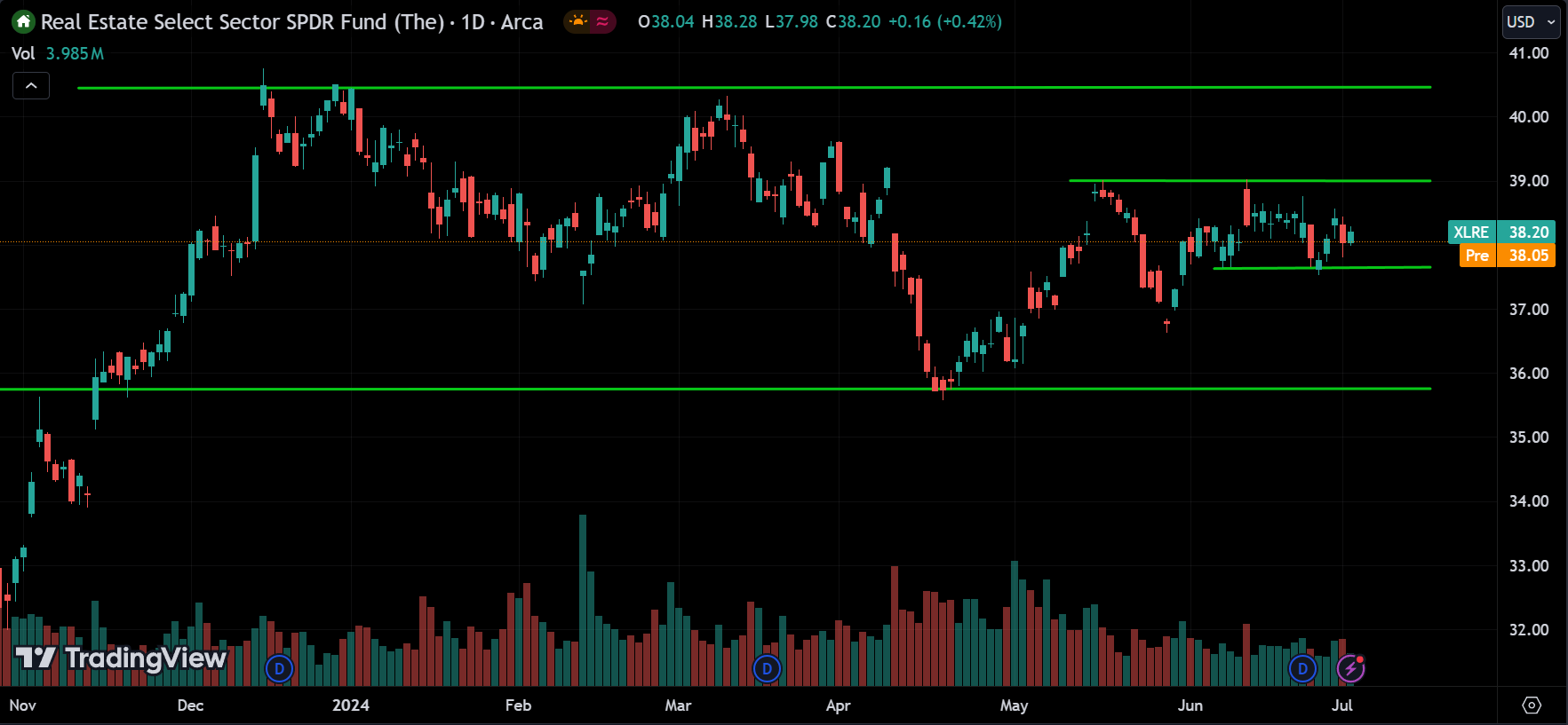 XLRE Market Analysis Today [2024.07.03]
xlearnonline.com