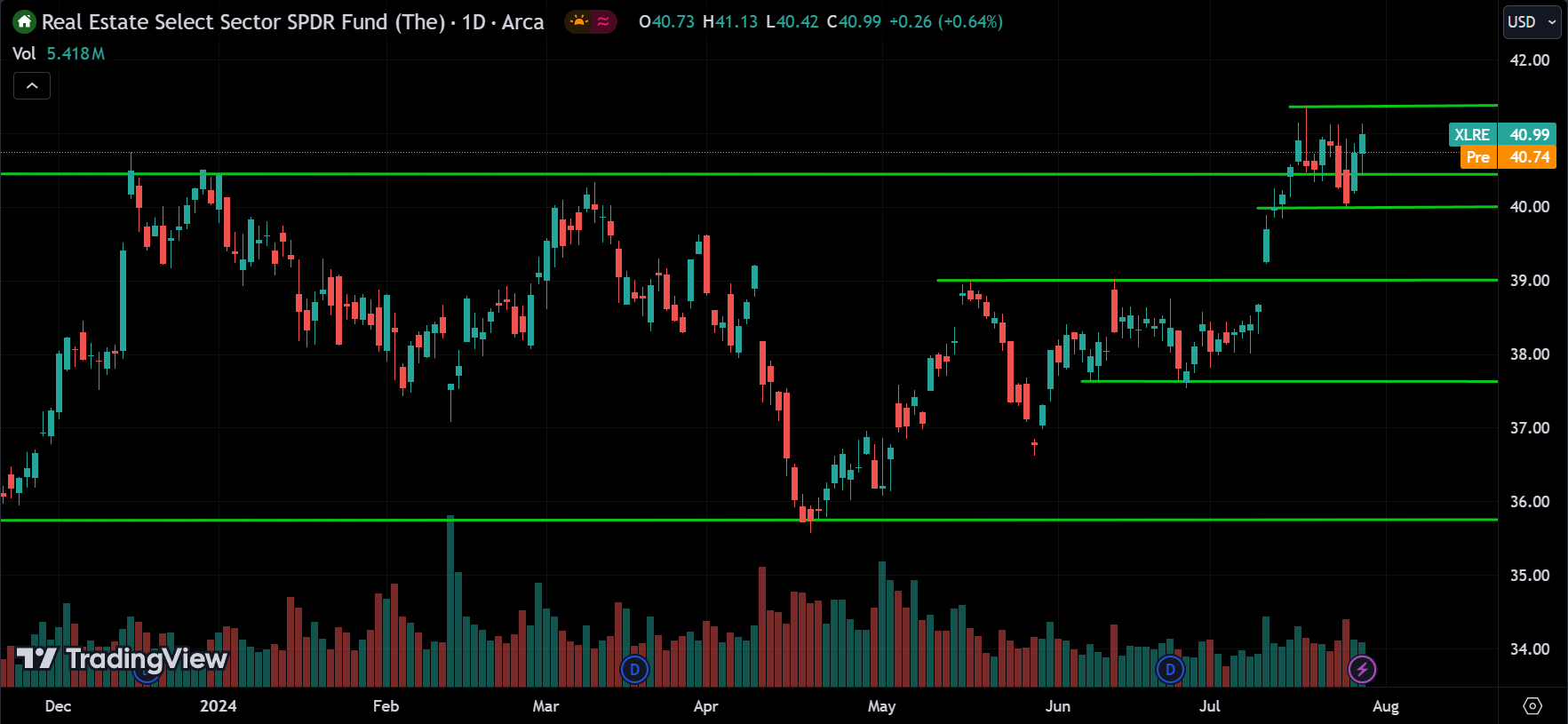 XLRE Price Action Analysis [2024.07.30]
xlearnonline.com