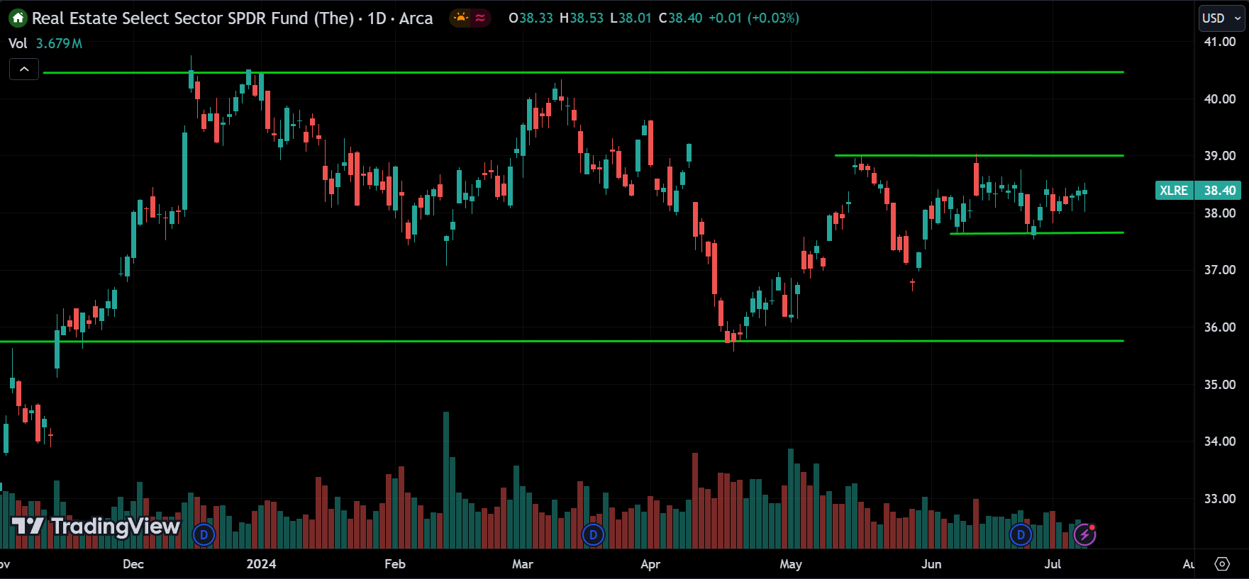 XLRE Sector Analysis Today [2024.07.10]
xlearnonline.com