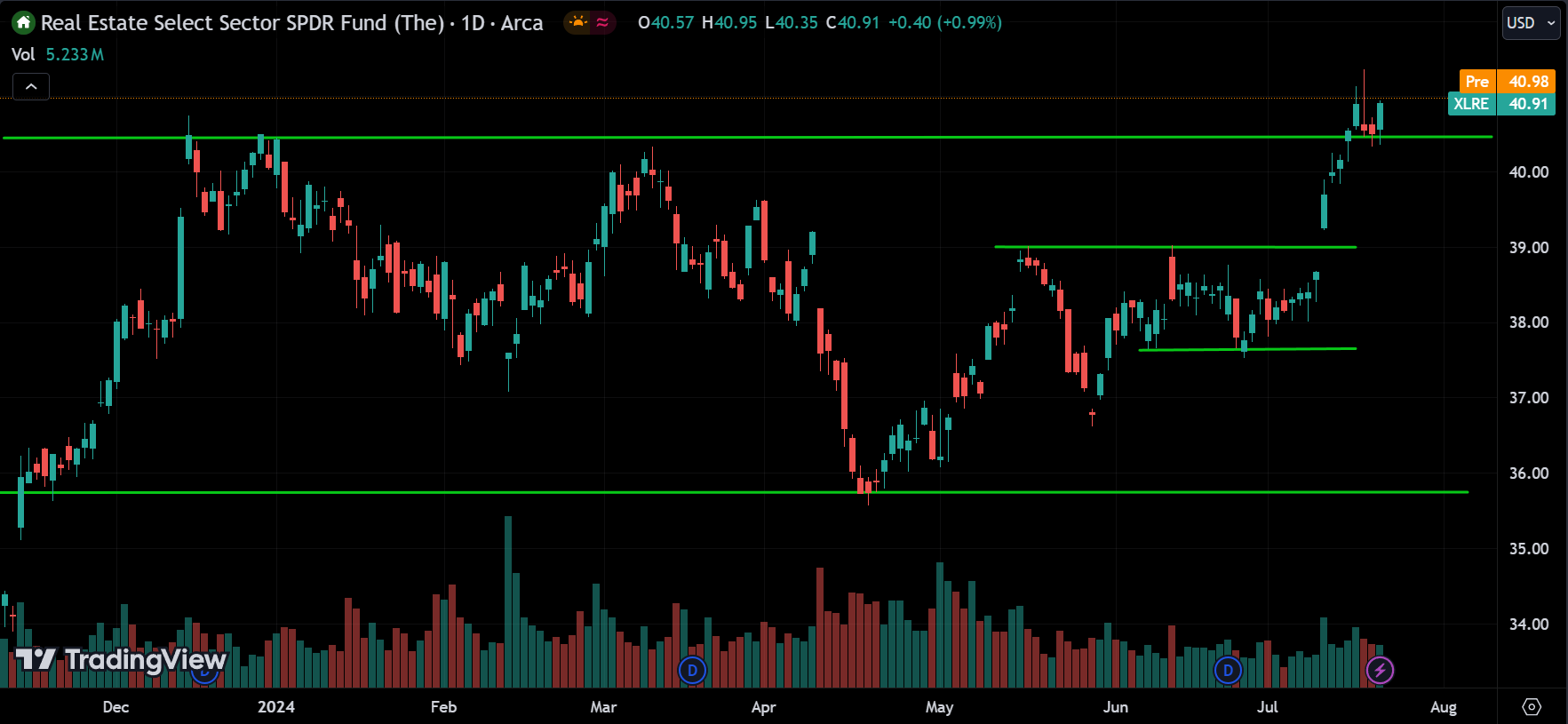 XLRE stock market analysis today
xlearnonline.com