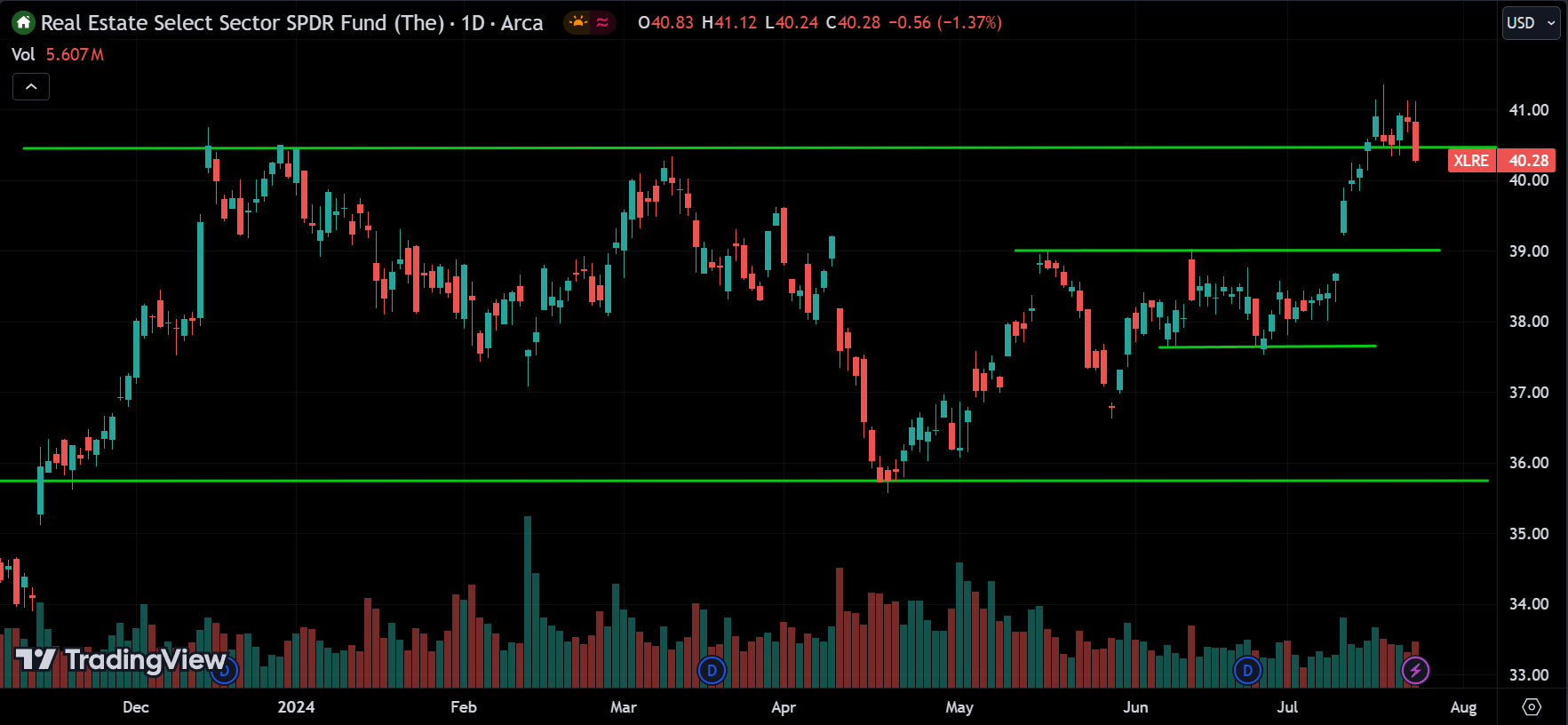 XLRE Price Action Analysis [2024.07.25]
xlearnonline.com