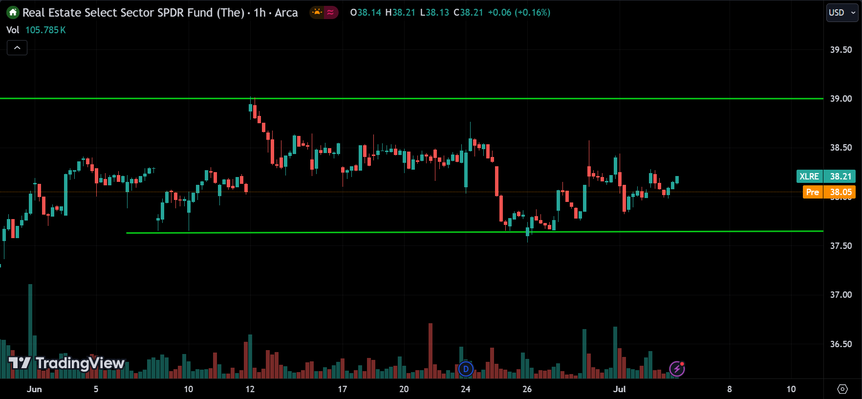 XLRE Market Analysis Today [2024.07.03]
xlearnonline.com