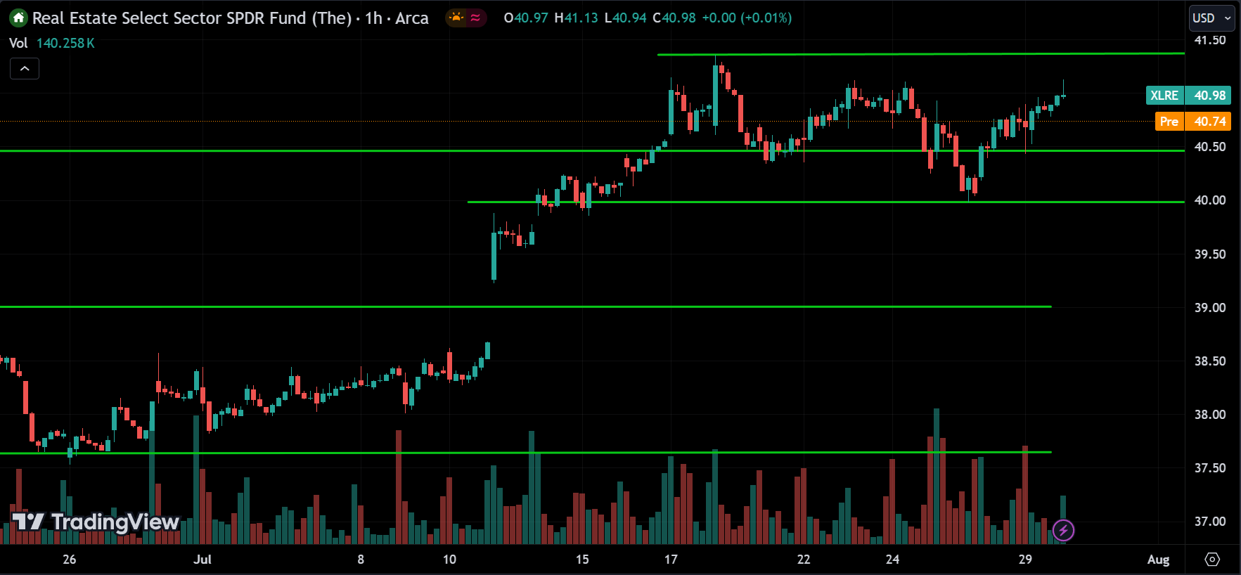 XLRE Price Action Analysis [2024.07.30]
xlearnonline.com