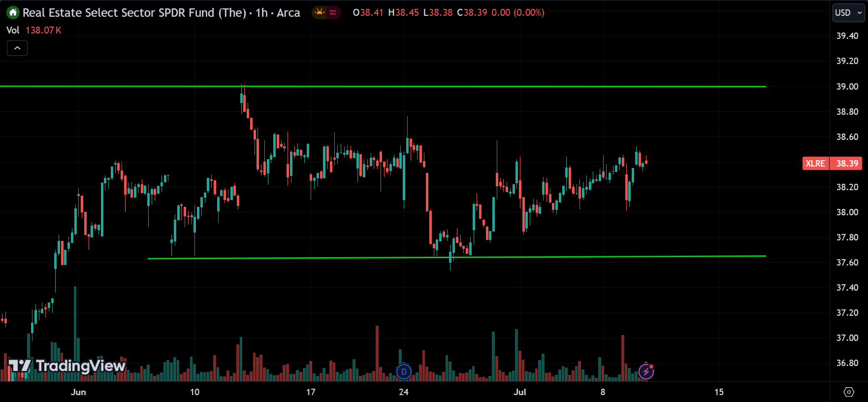 XLRE Sector Analysis Today [2024.07.10]
xlearnonline.com