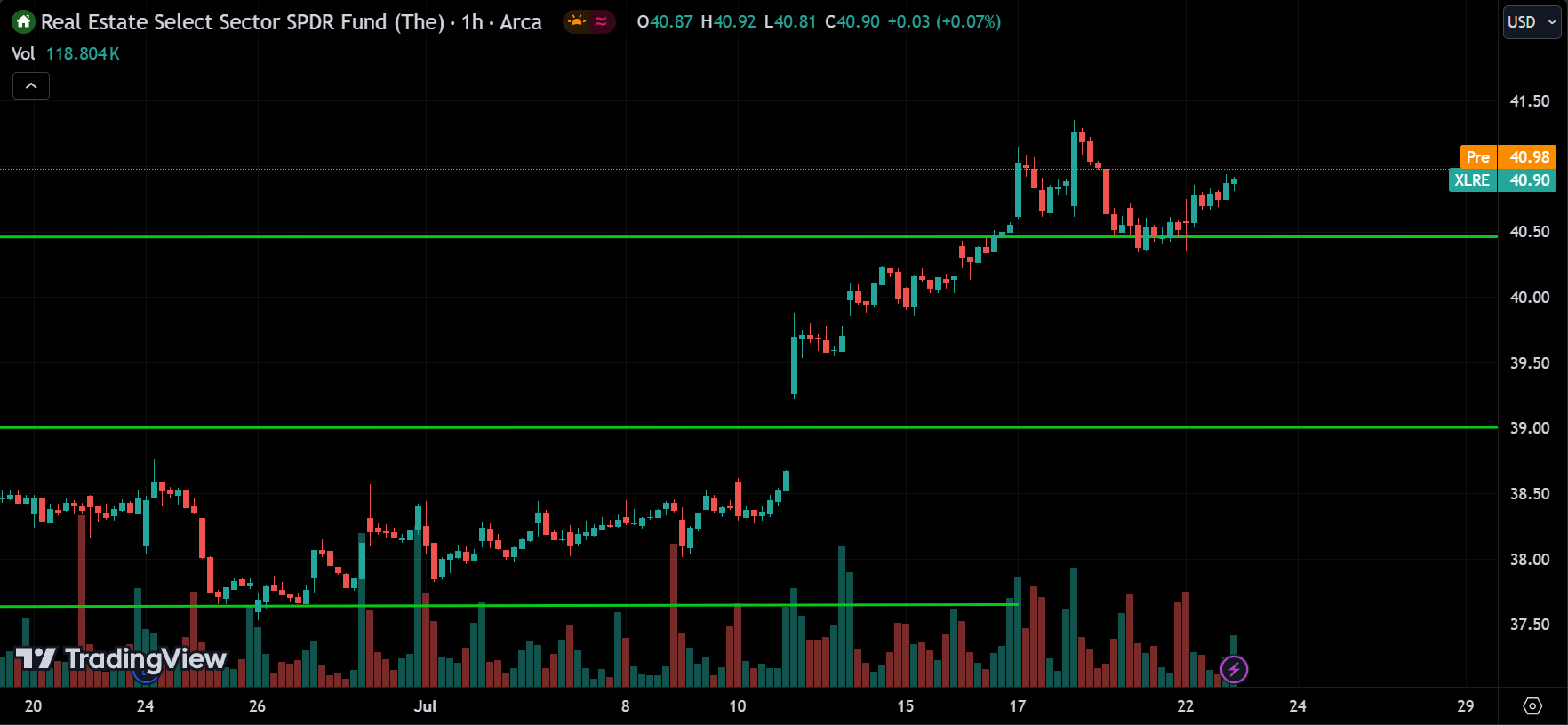 XLRE stock market analysis today
xlearnonline.com