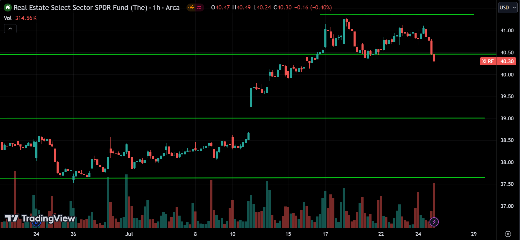 XLRE Price Action Analysis [2024.07.25]
xlearnonline.com