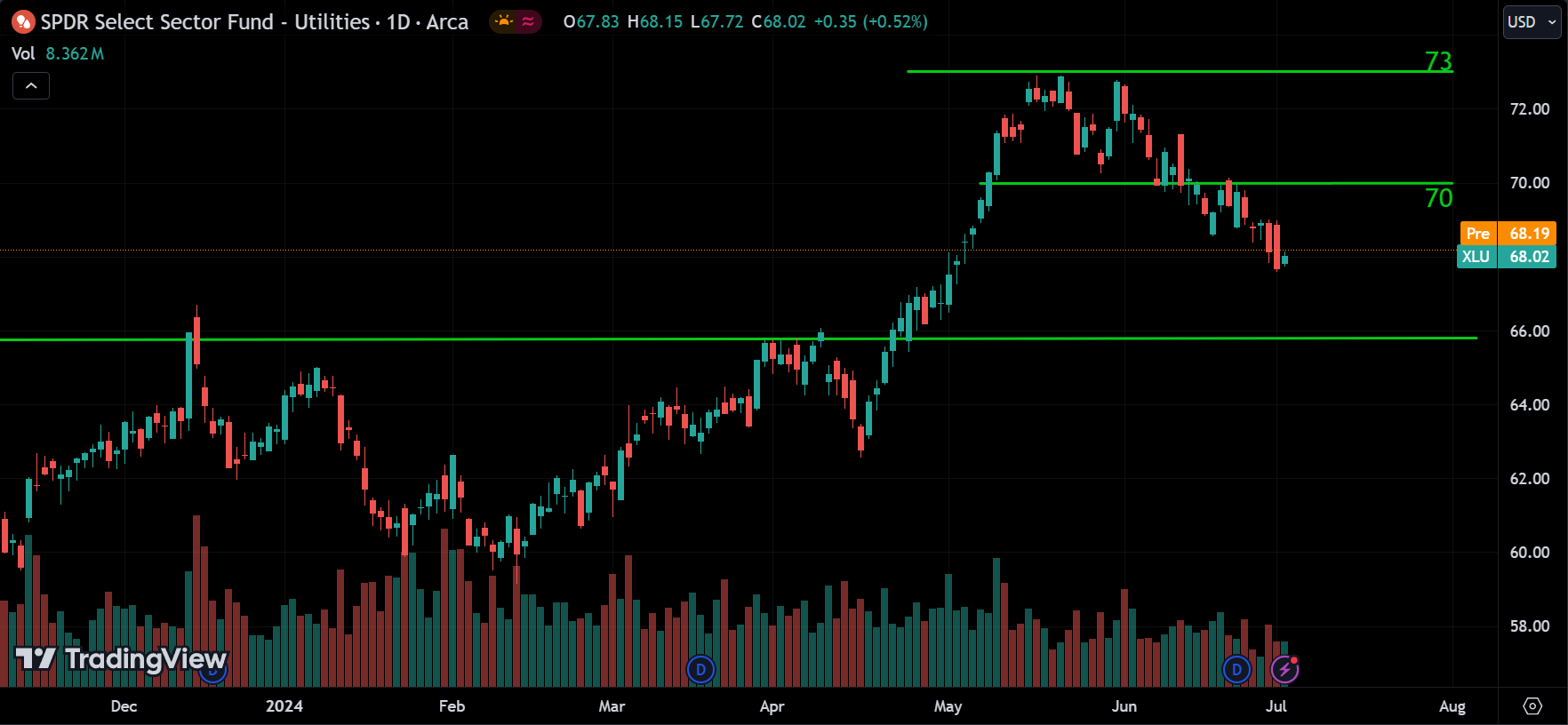 XLU Market Analysis Today [2024.07.03]
xlearnonline.com