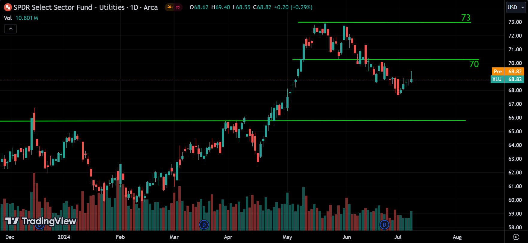 XLU Sector Analysis Today [2024.07.10]
xlearnonline.com