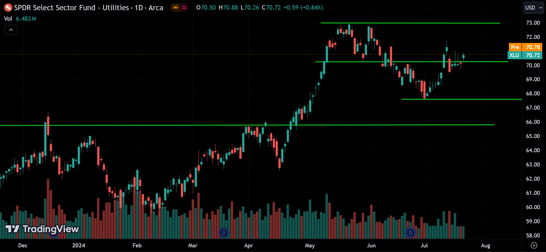 XLU stock market analysis today
xlearnonline.com