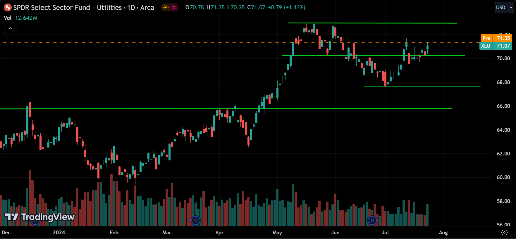 XLU Price Action Analysis [2024.07.25]
xlearnonline.com