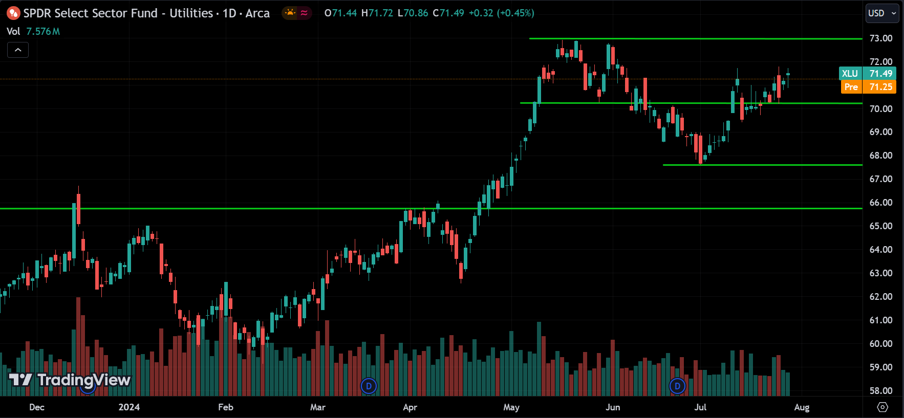 XLU Price Action Analysis [2024.07.30]
xlearnonline.com