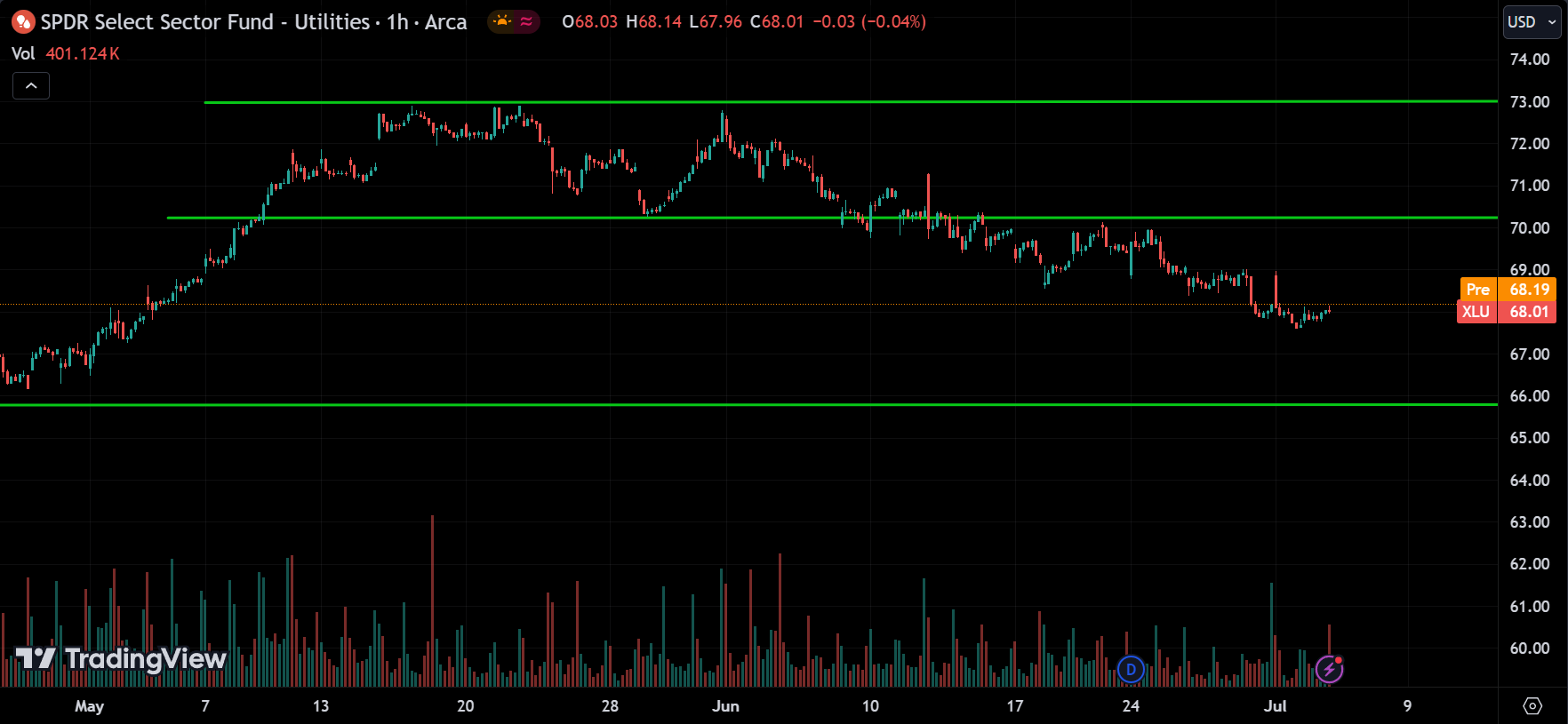 XLU Market Analysis Today [2024.07.03]
xlearnonline.com