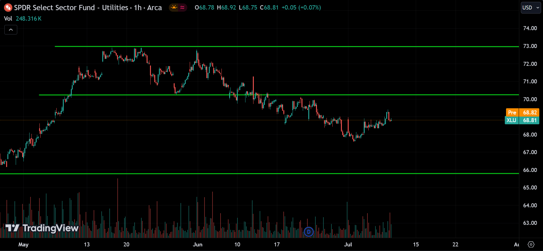 XLU Sector Analysis Today [2024.07.10]
xlearnonline.com