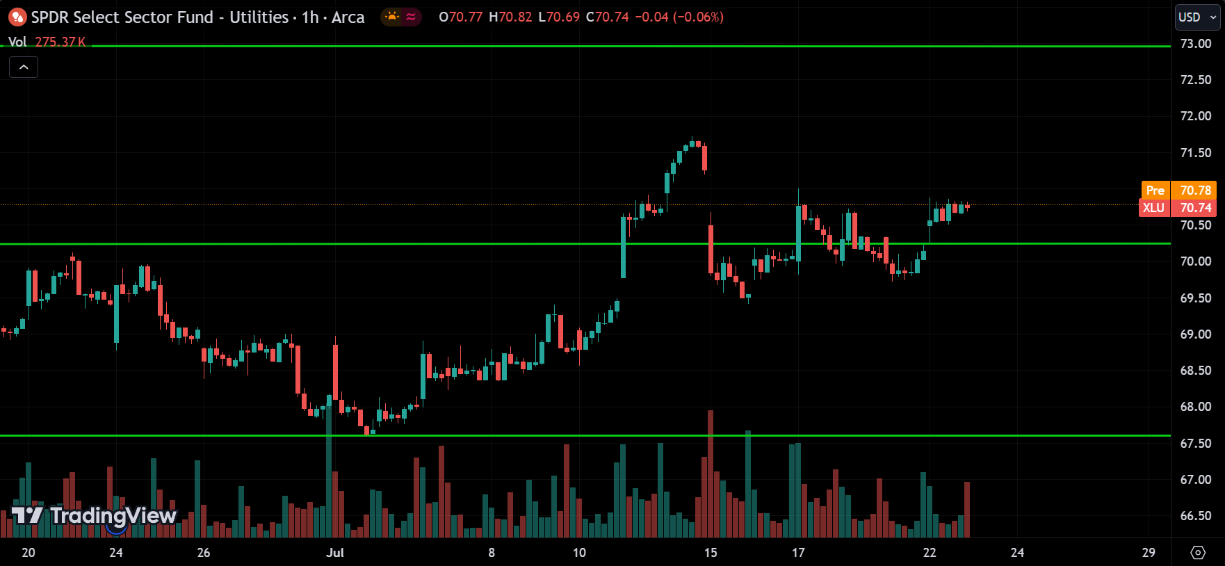 XLU stock market analysis today
xlearnonline.com