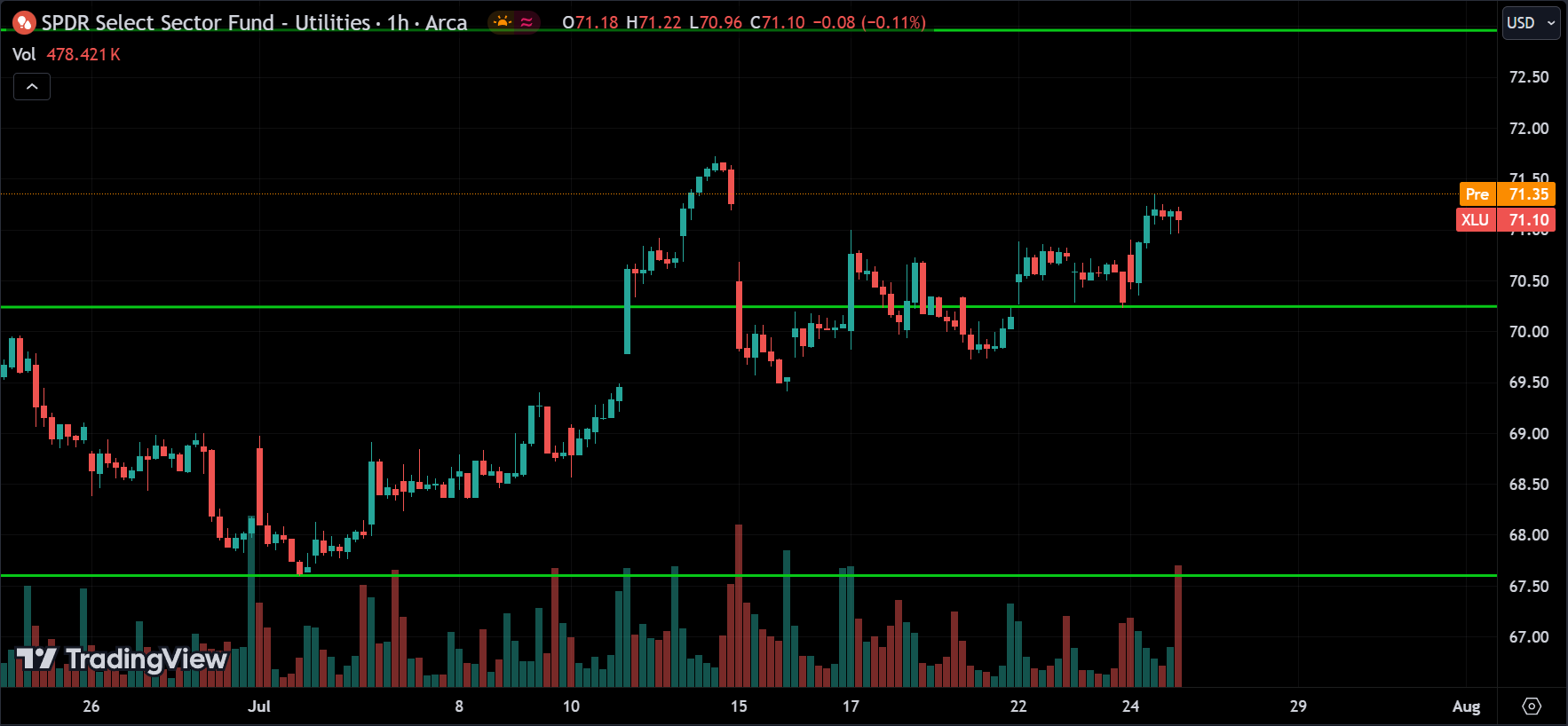 XLU Price Action Analysis [2024.07.25]
xlearnonline.com