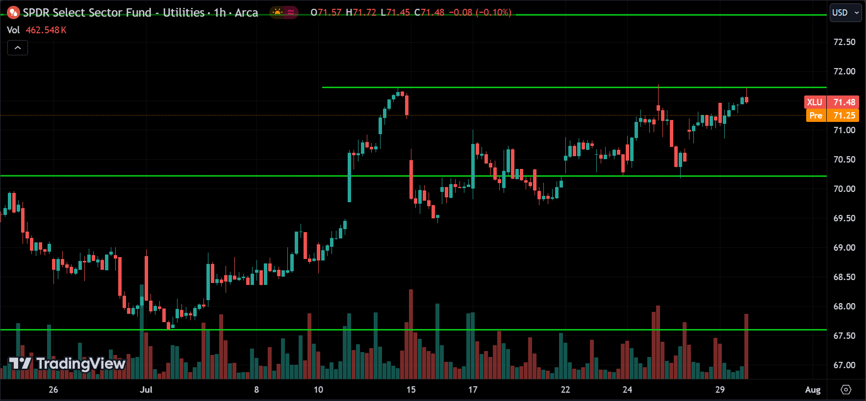 XLU Price Action Analysis [2024.07.30]
xlearnonline.com