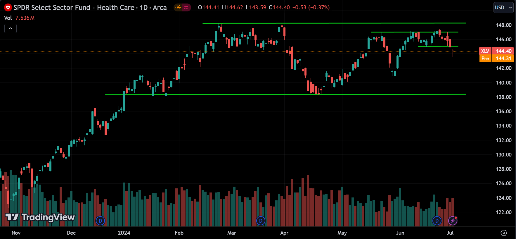 XLV Market Analysis Today [2024.07.03]
xlearnonline.com