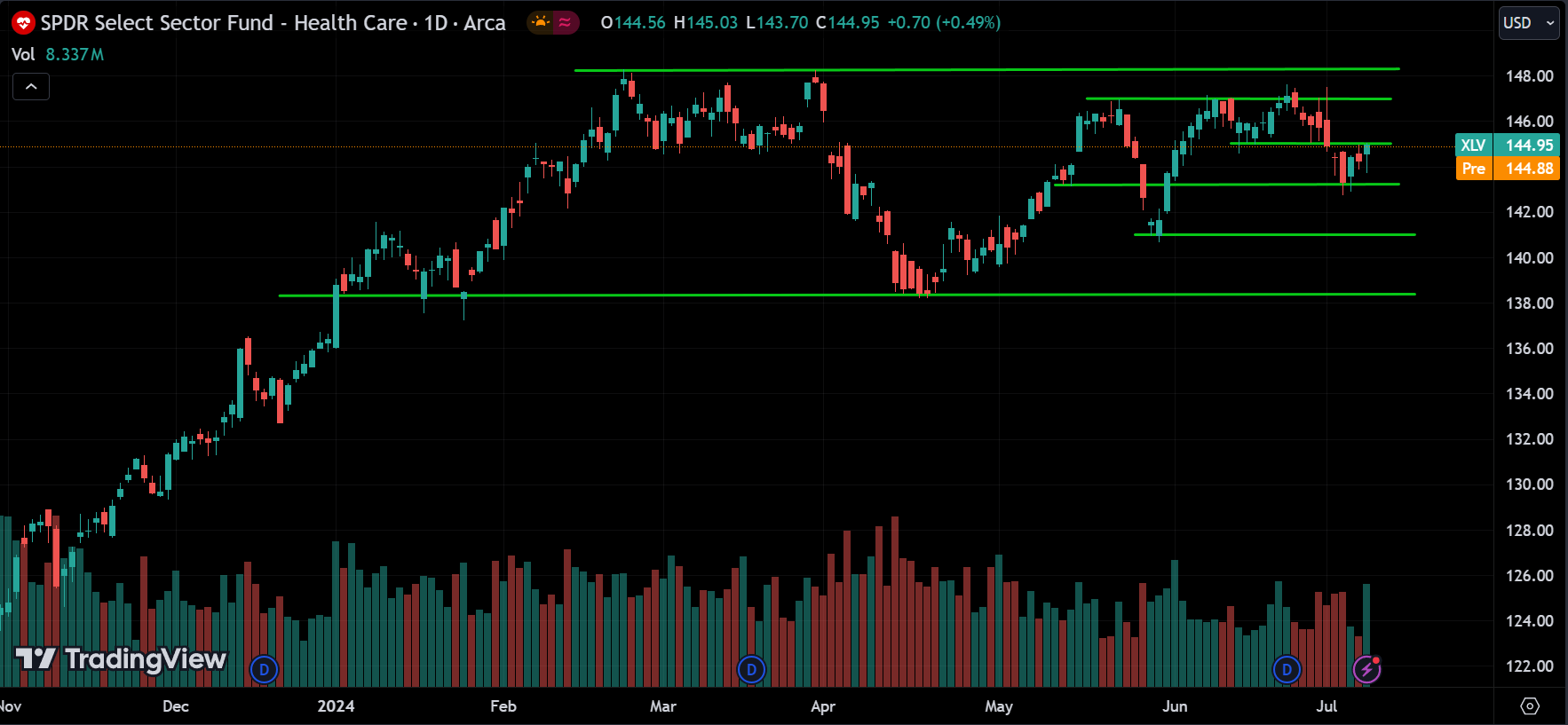 XLV Sector Analysis Today [2024.07.10]
xlearnonline.com