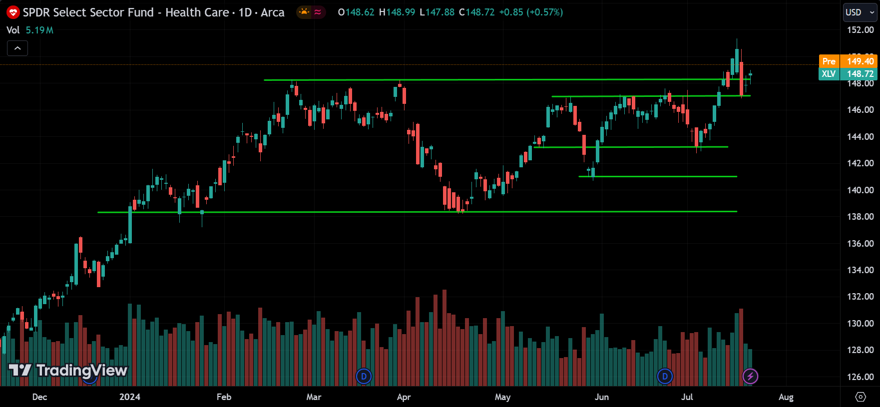 XLV stock market analysis today
xlearnonline.com