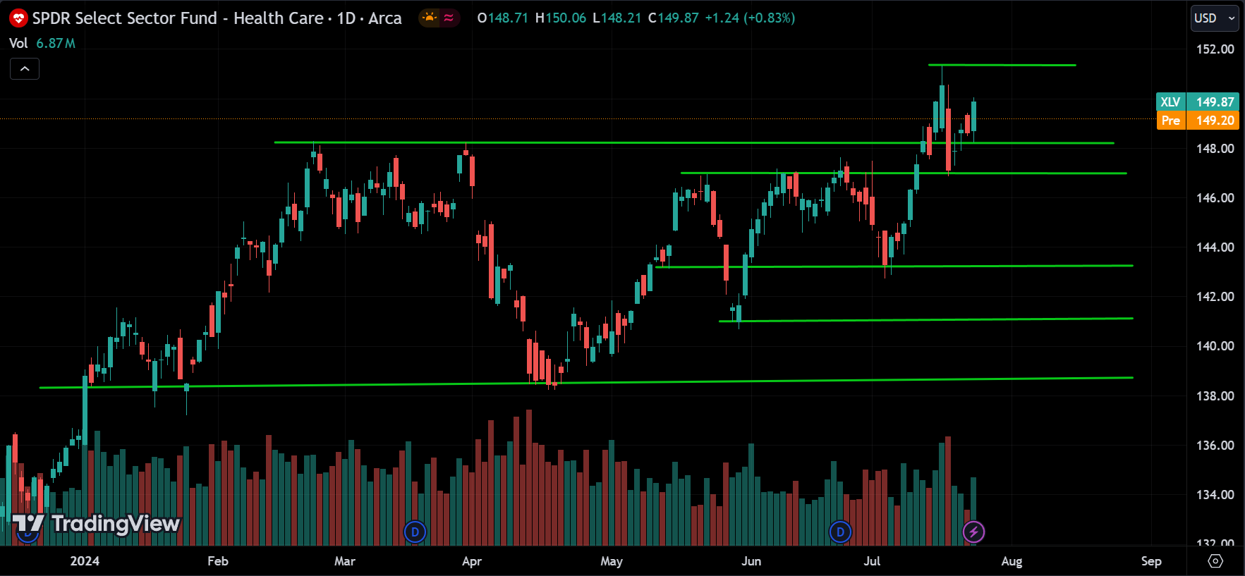 XLV Price Action Analysis [2024.07.25]
xlearnonline.com